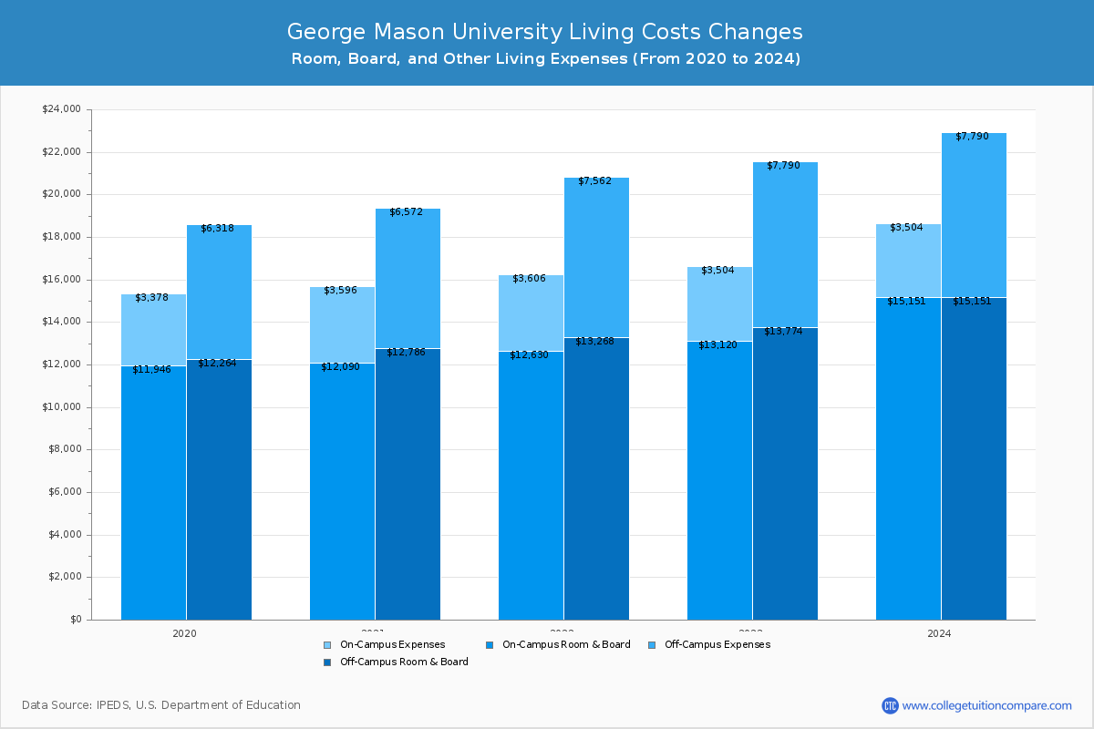 George Mason University - Room and Board Coost Chart