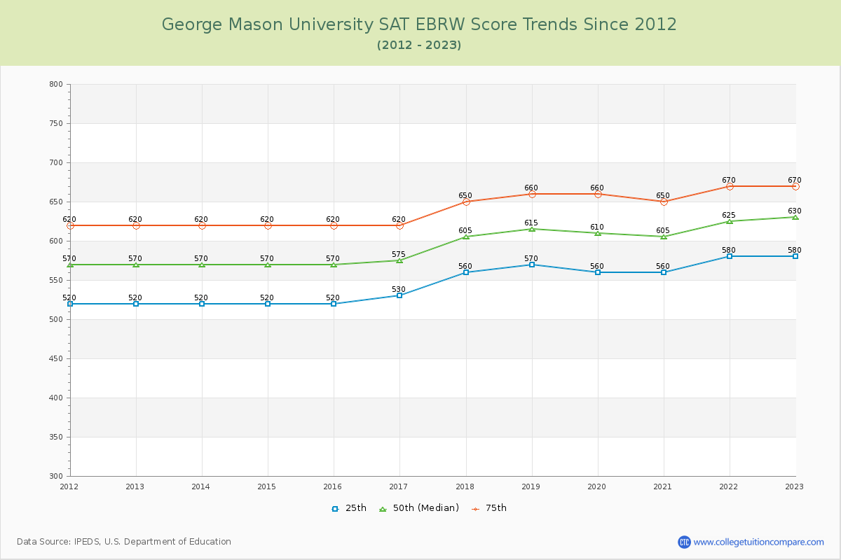 George Mason University SAT EBRW (Evidence-Based Reading and Writing) Trends Chart