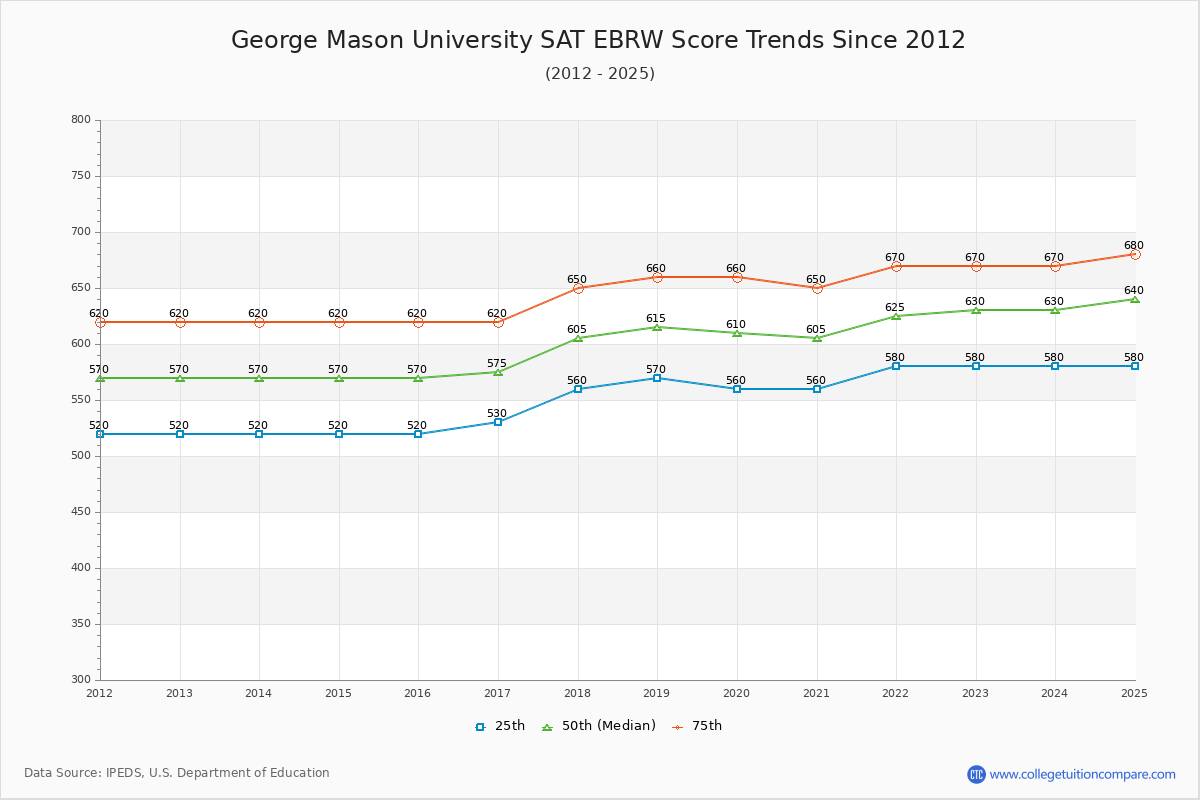 George Mason University SAT EBRW (Evidence-Based Reading and Writing) Trends Chart