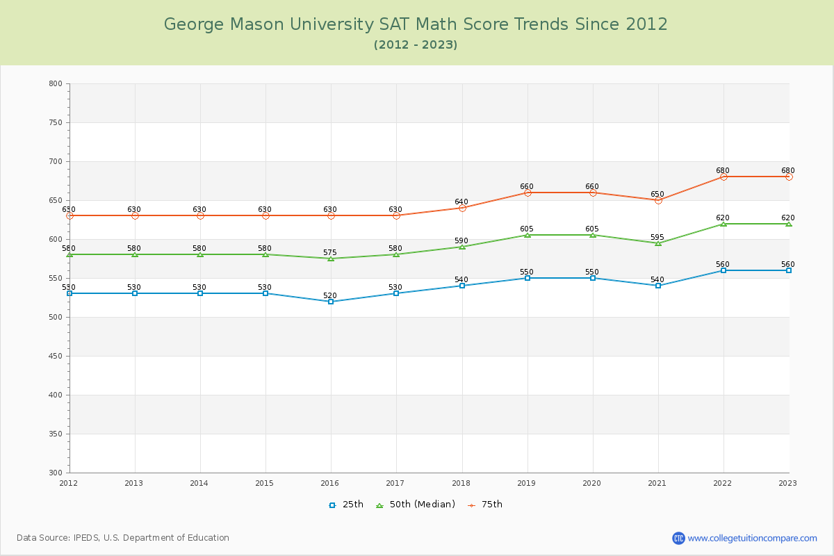 George Mason University SAT Math Score Trends Chart