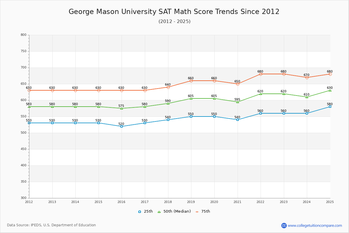 George Mason University SAT Math Score Trends Chart