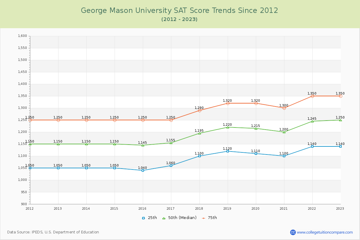 George Mason University SAT Score Trends Chart