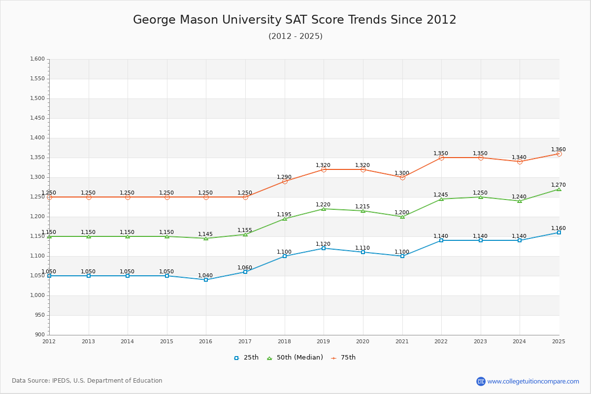 George Mason University SAT Score Trends Chart