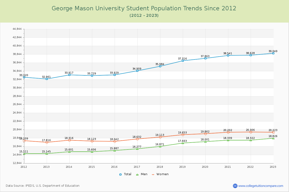 George Mason University Enrollment Trends Chart