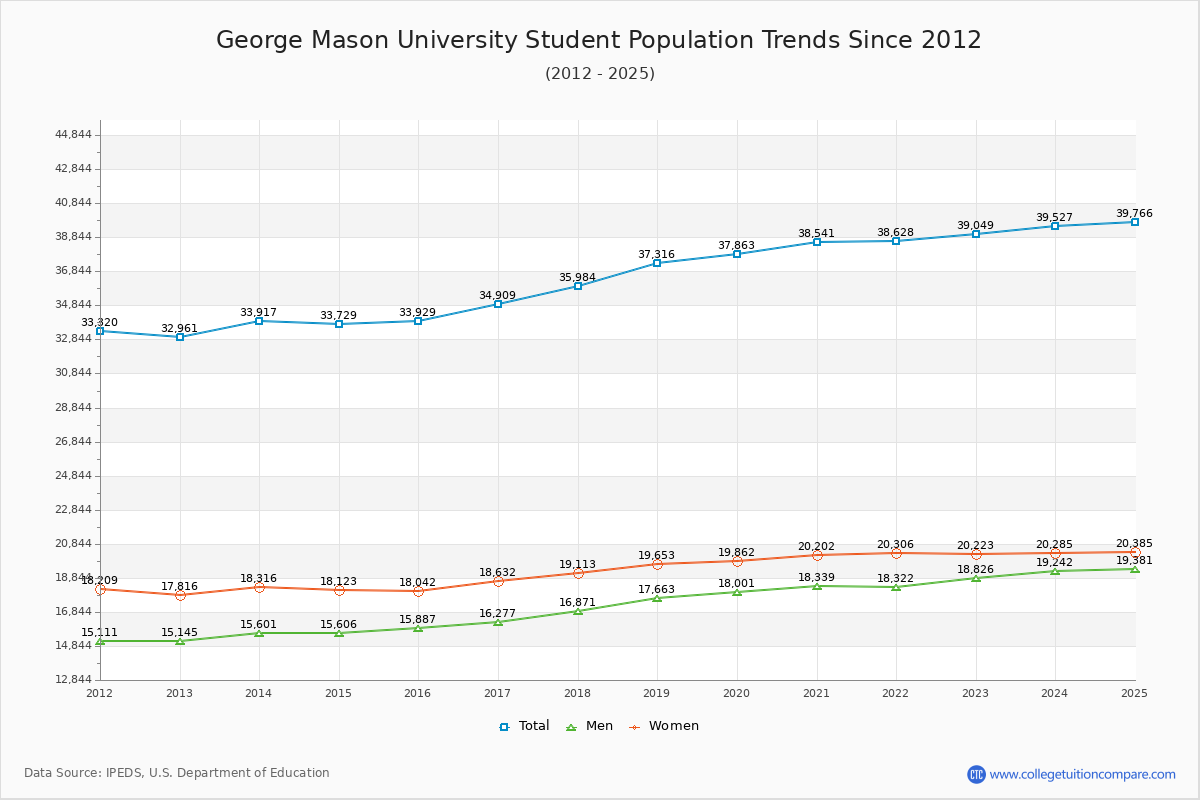 George Mason University Enrollment Trends Chart