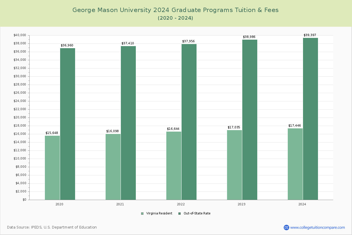 George Mason University - Graduate Tuition Chart