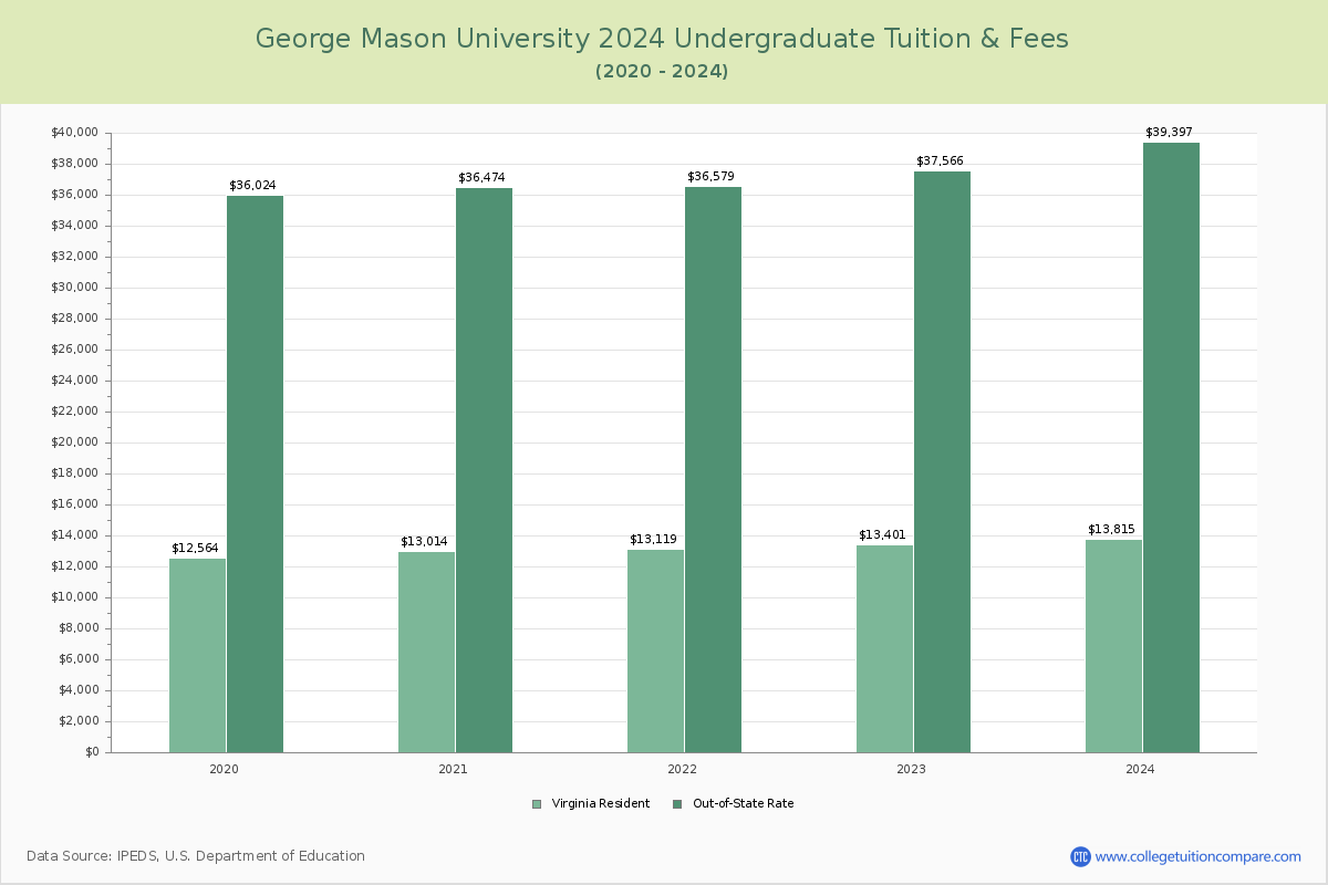George Mason University - Undergraduate Tuition Chart