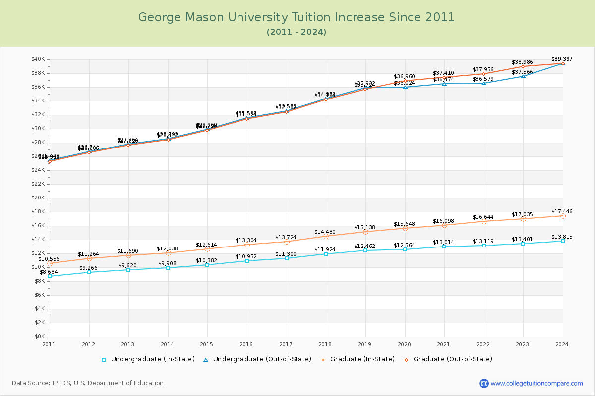 George Mason University Tuition & Fees Changes Chart