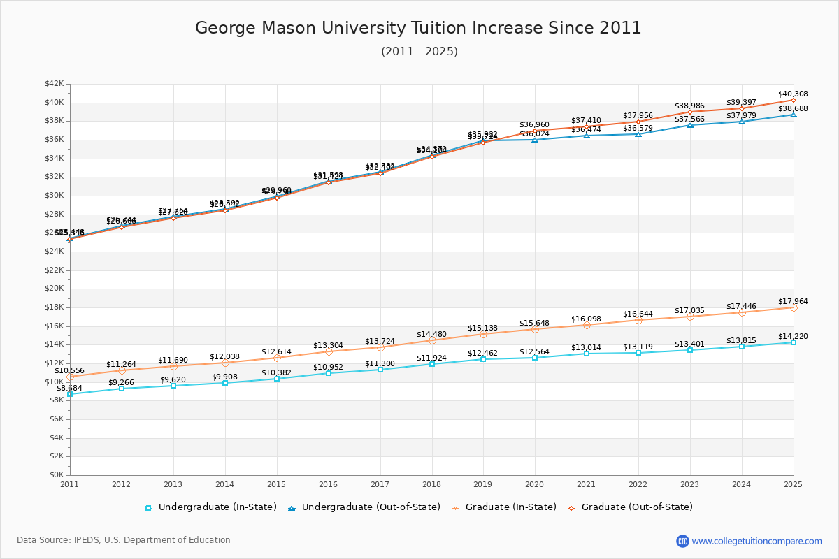 George Mason University Tuition & Fees Changes Chart
