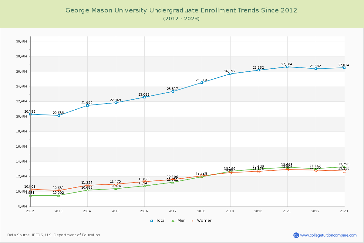 George Mason University Undergraduate Enrollment Trends Chart
