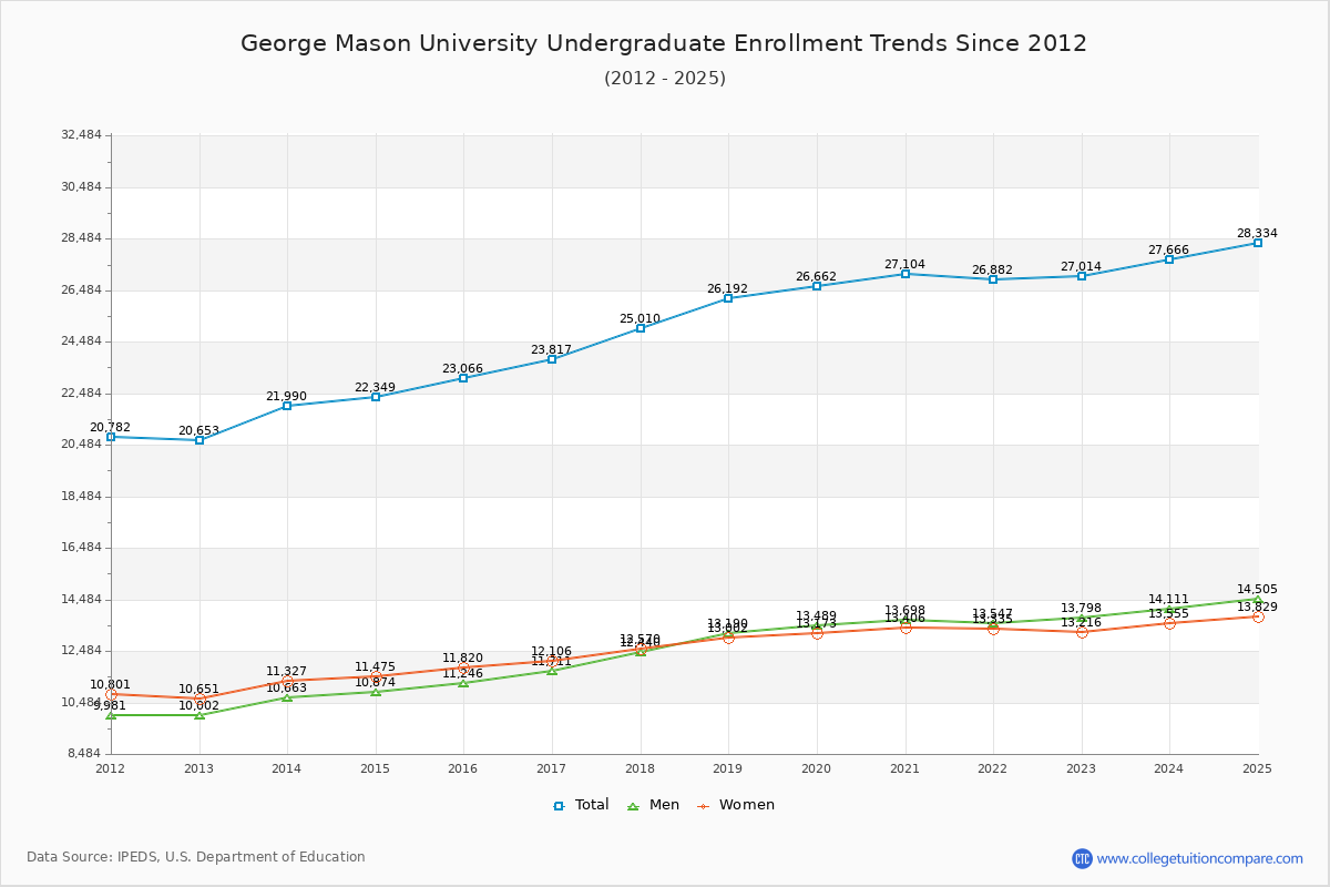 George Mason University Undergraduate Enrollment Trends Chart