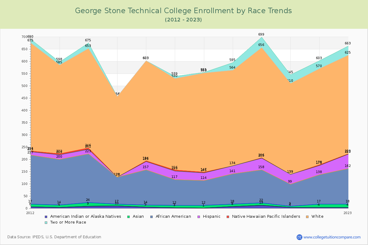 George Stone Technical College Enrollment by Race Trends Chart