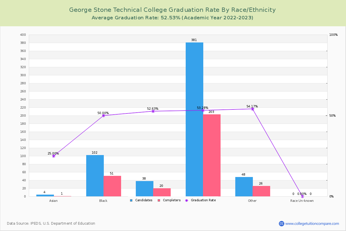 George Stone Technical College graduate rate by race