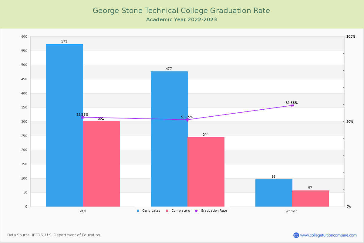 George Stone Technical College graduate rate