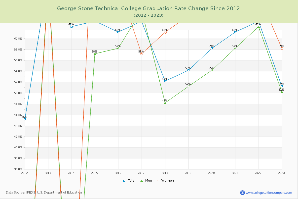 George Stone Technical College Graduation Rate Changes Chart