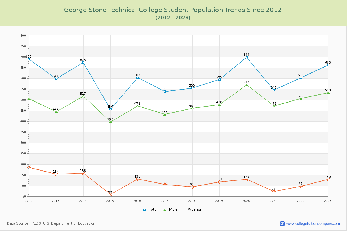 George Stone Technical College Enrollment Trends Chart