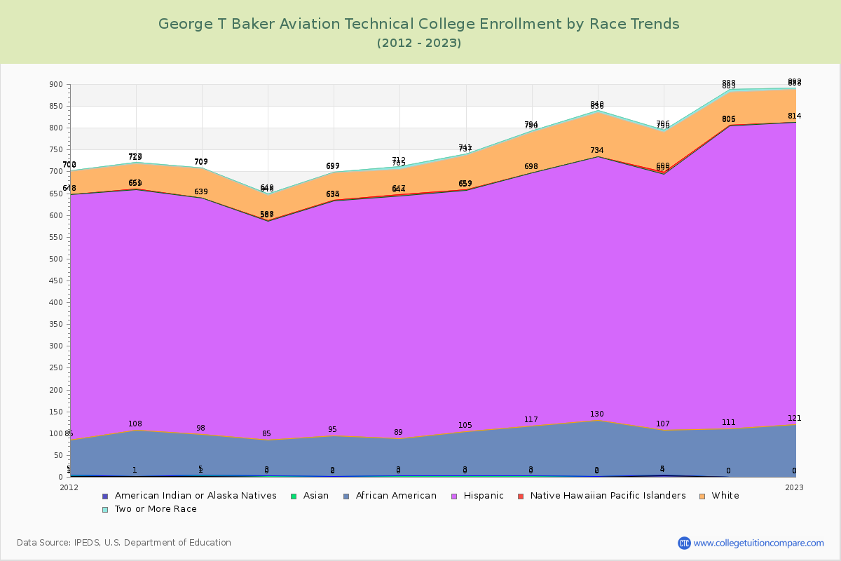 George T Baker Aviation Technical College Enrollment by Race Trends Chart