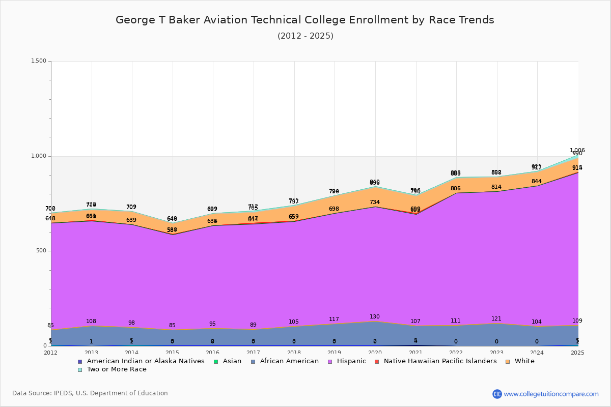 George T Baker Aviation Technical College Enrollment by Race Trends Chart