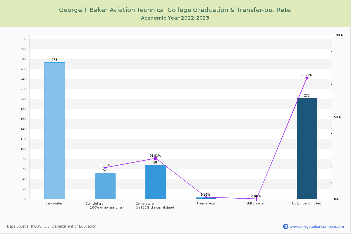 George T Baker Aviation Technical College graduate rate