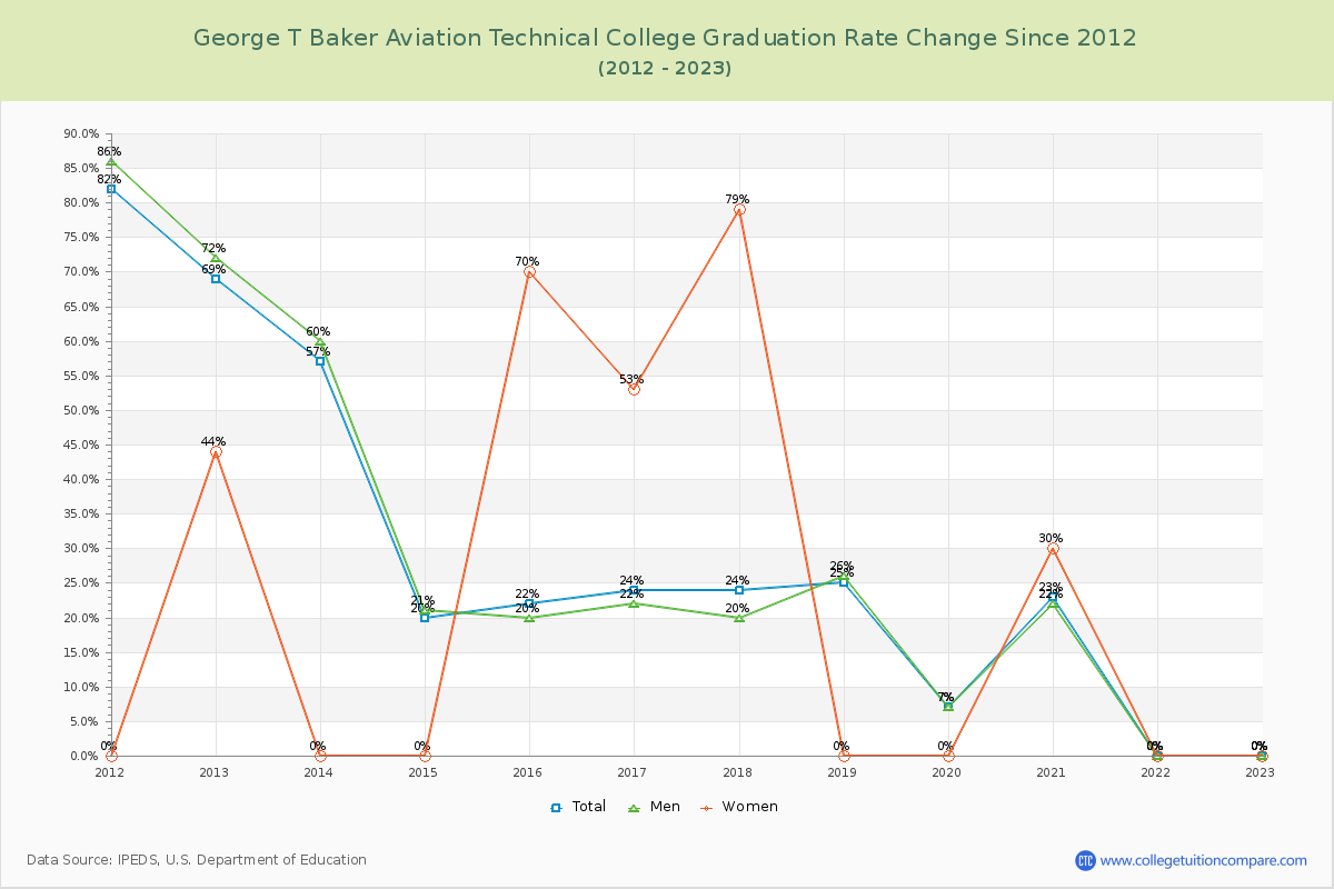 George T Baker Aviation Technical College Graduation Rate Changes Chart