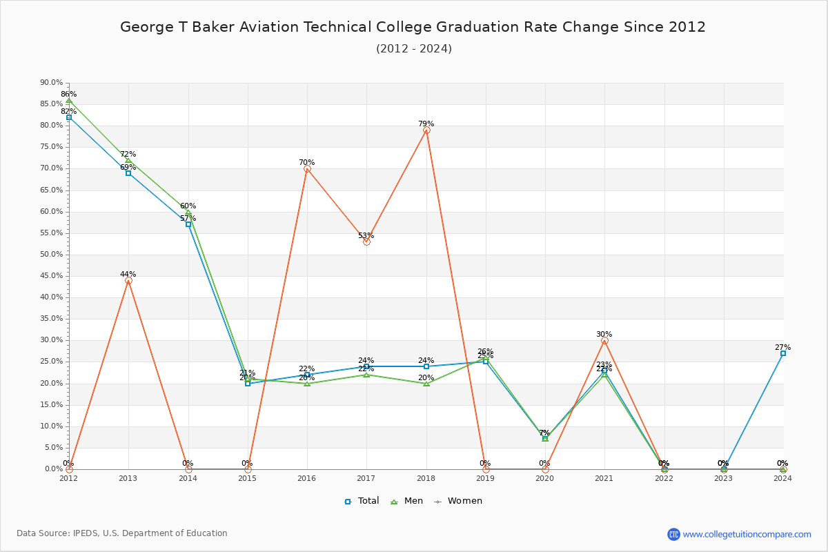George T Baker Aviation Technical College Graduation Rate Changes Chart