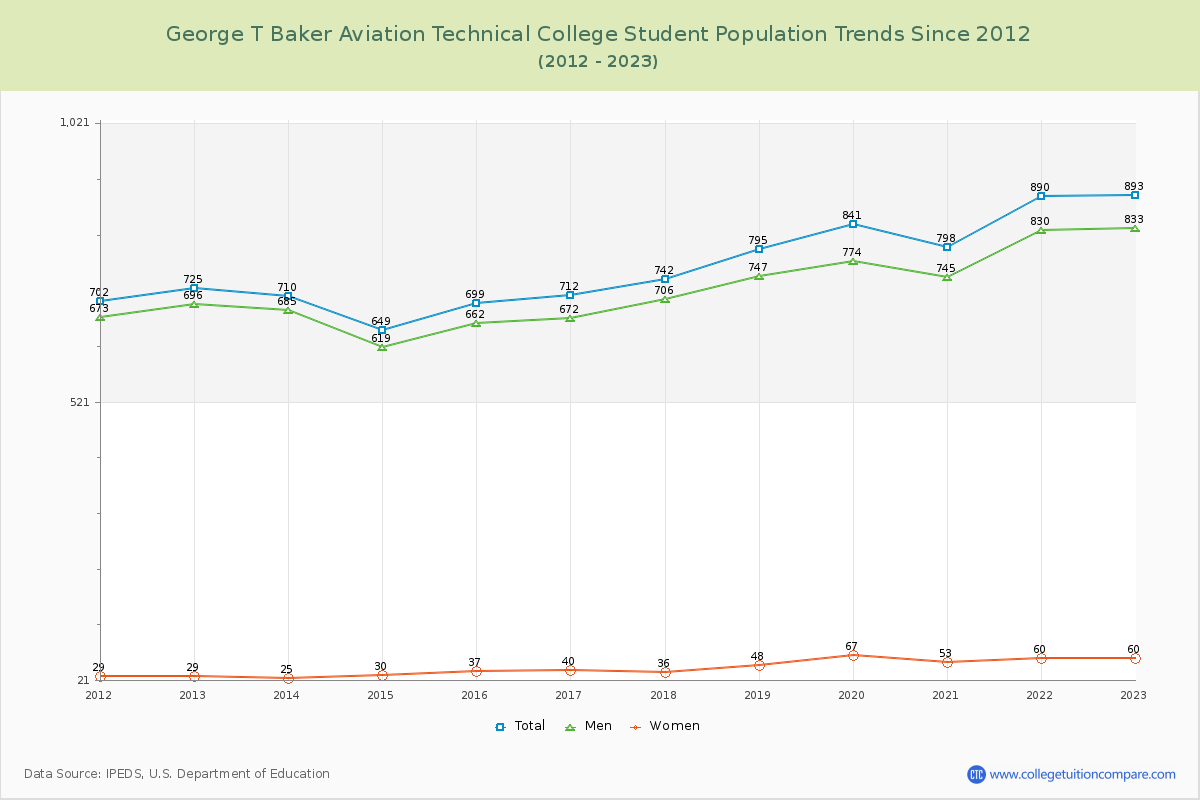 George T Baker Aviation Technical College Enrollment Trends Chart