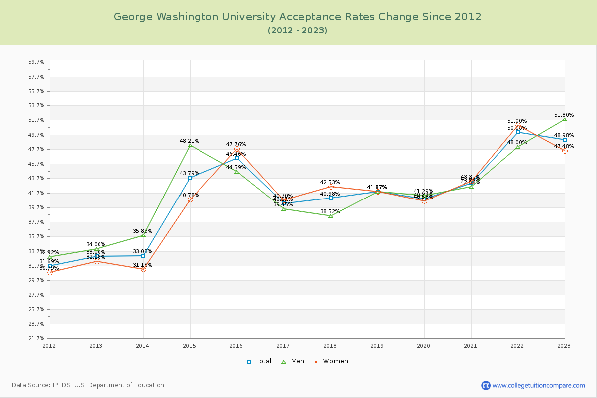 George Washington University Acceptance Rate Changes Chart
