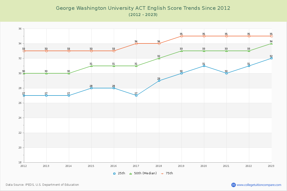 George Washington University ACT English Trends Chart