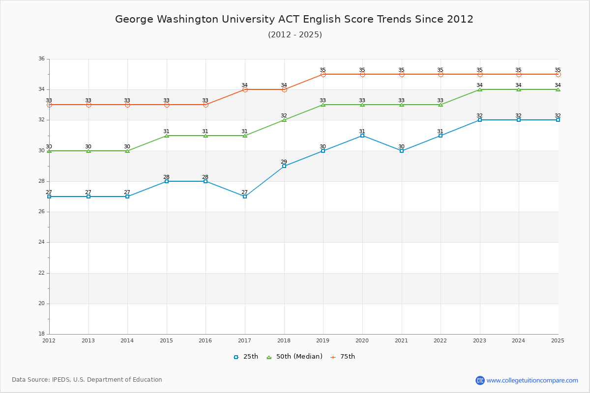 George Washington University ACT English Trends Chart