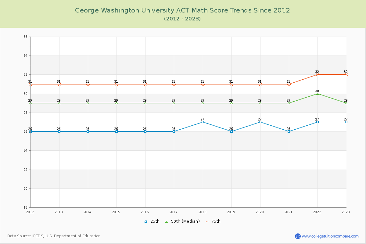 George Washington University ACT Math Score Trends Chart