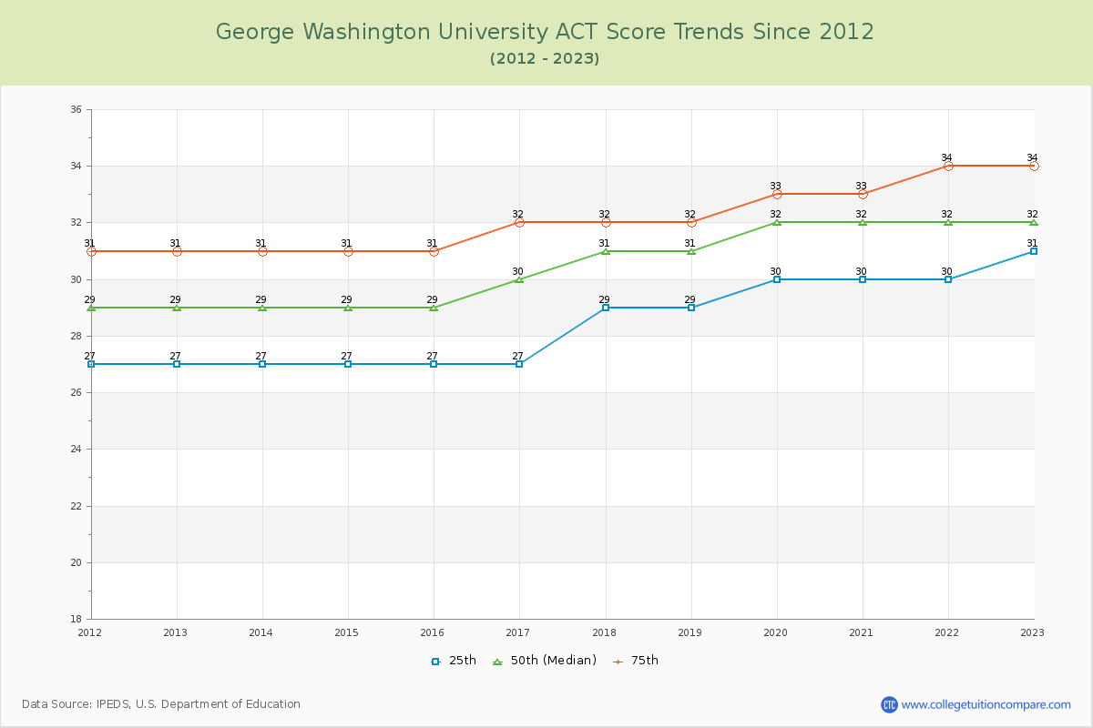 George Washington University ACT Score Trends Chart