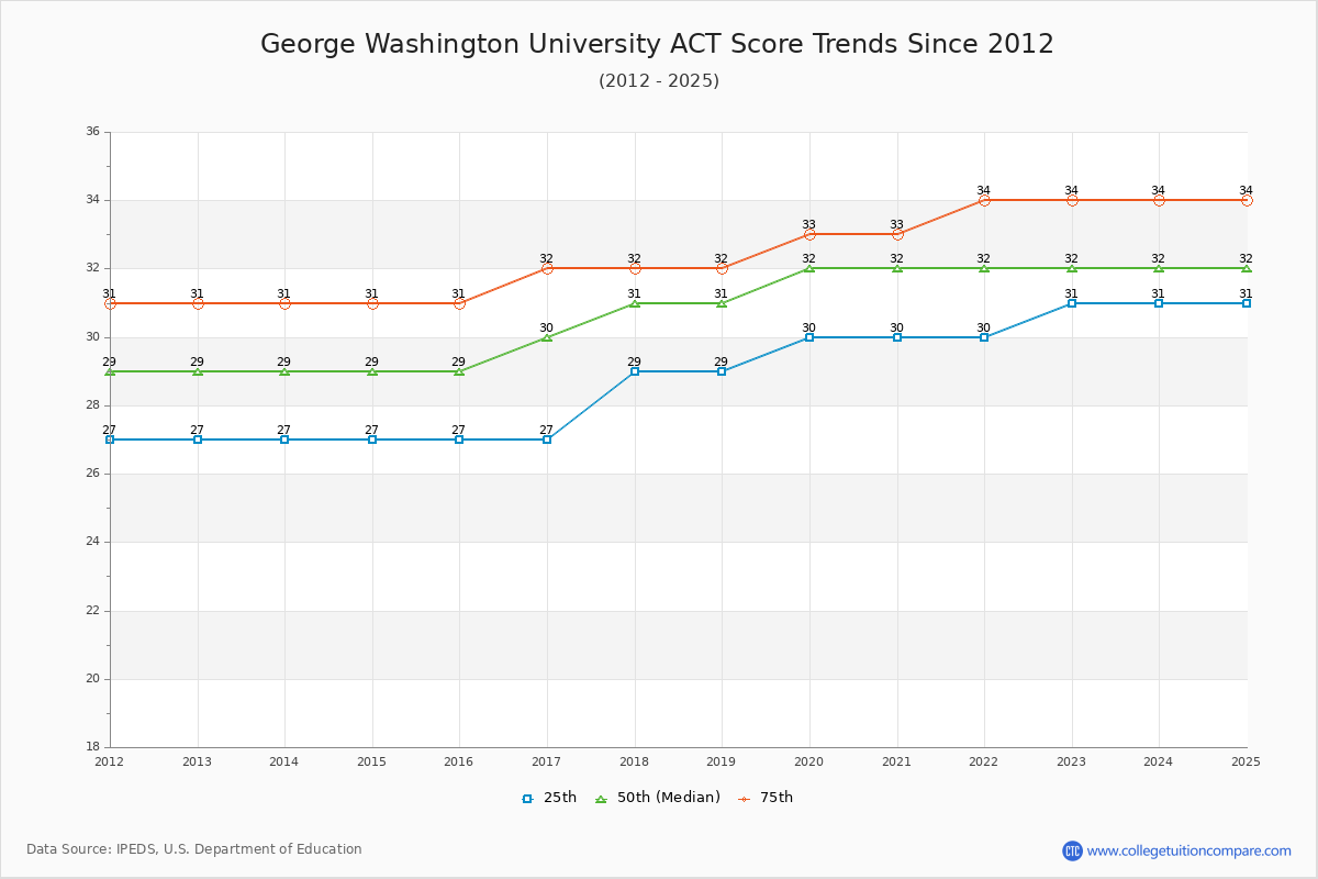 George Washington University ACT Score Trends Chart