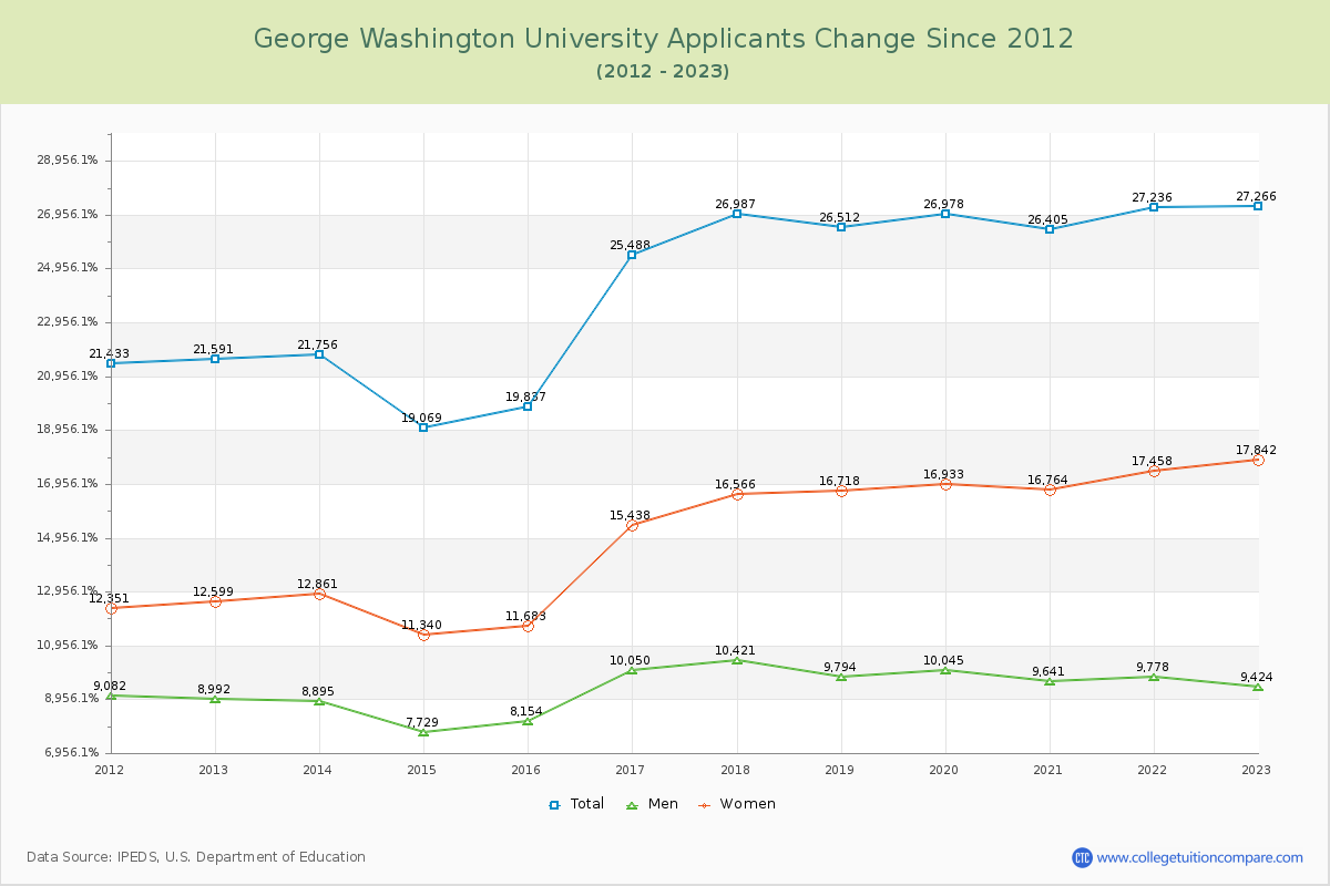 George Washington University Number of Applicants Changes Chart