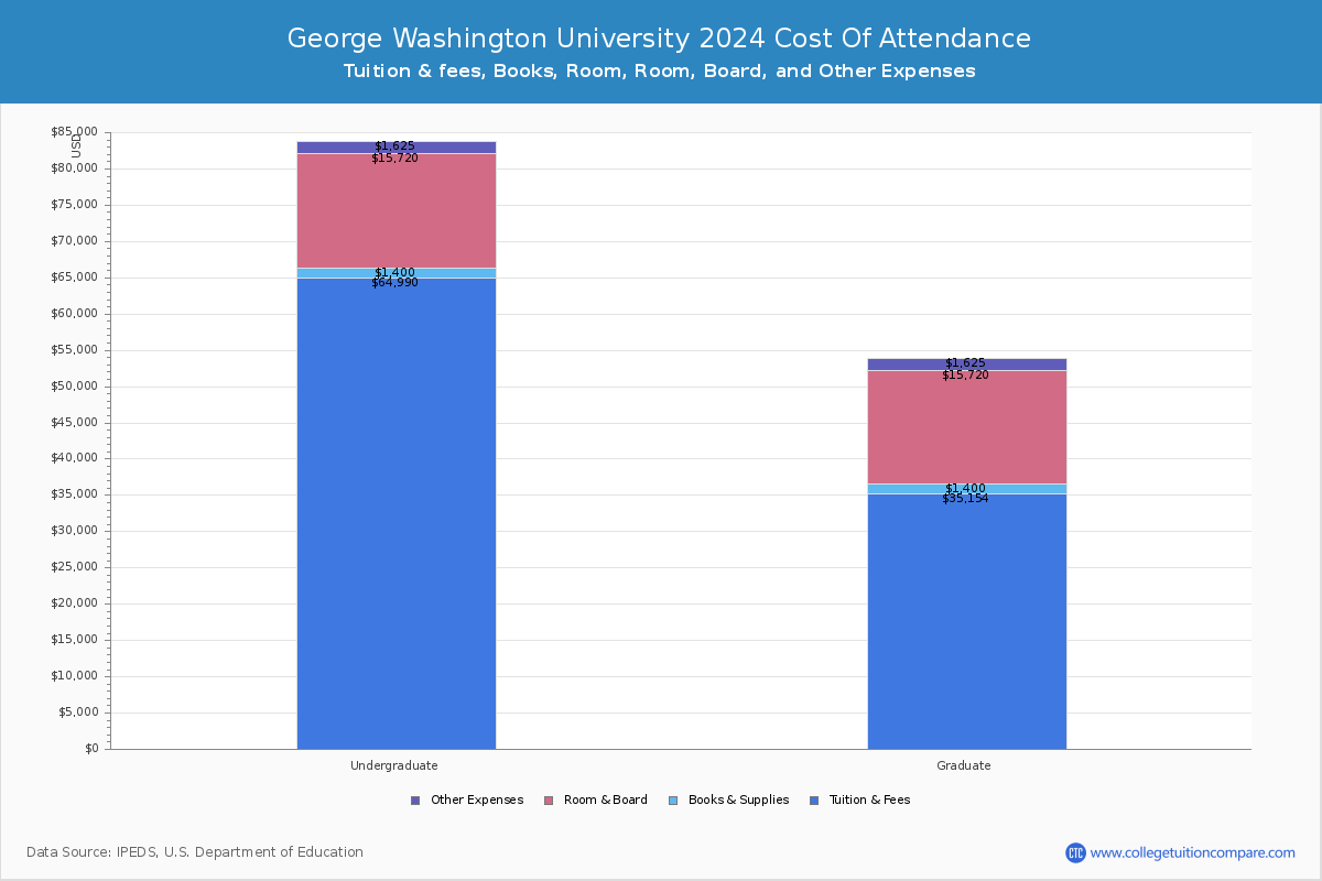 George Washington University - COA