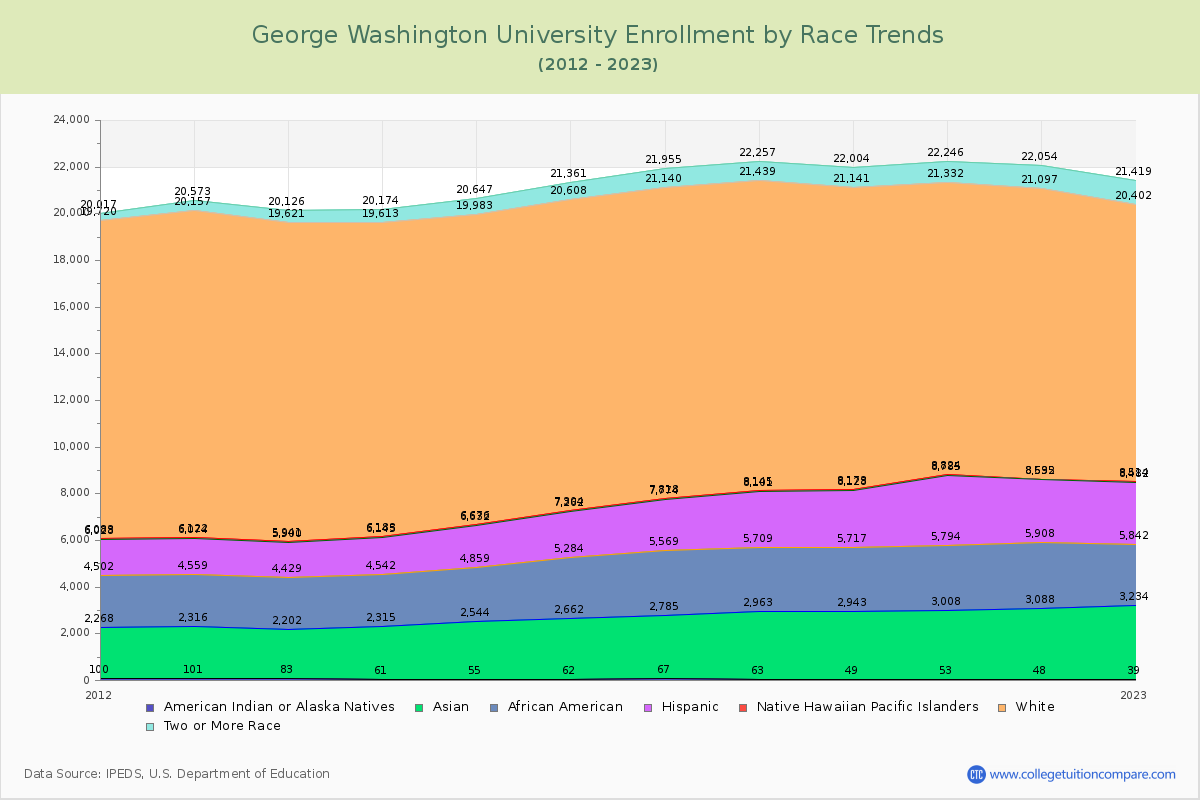 George Washington University Enrollment by Race Trends Chart