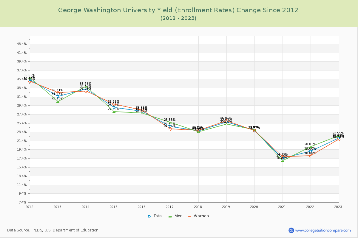 George Washington University Yield (Enrollment Rate) Changes Chart