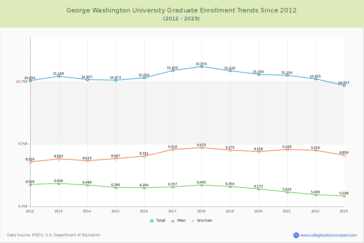 George Washington University Graduate Enrollment Trends Chart