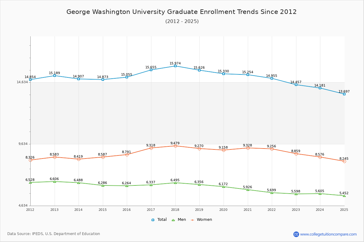 George Washington University Graduate Enrollment Trends Chart