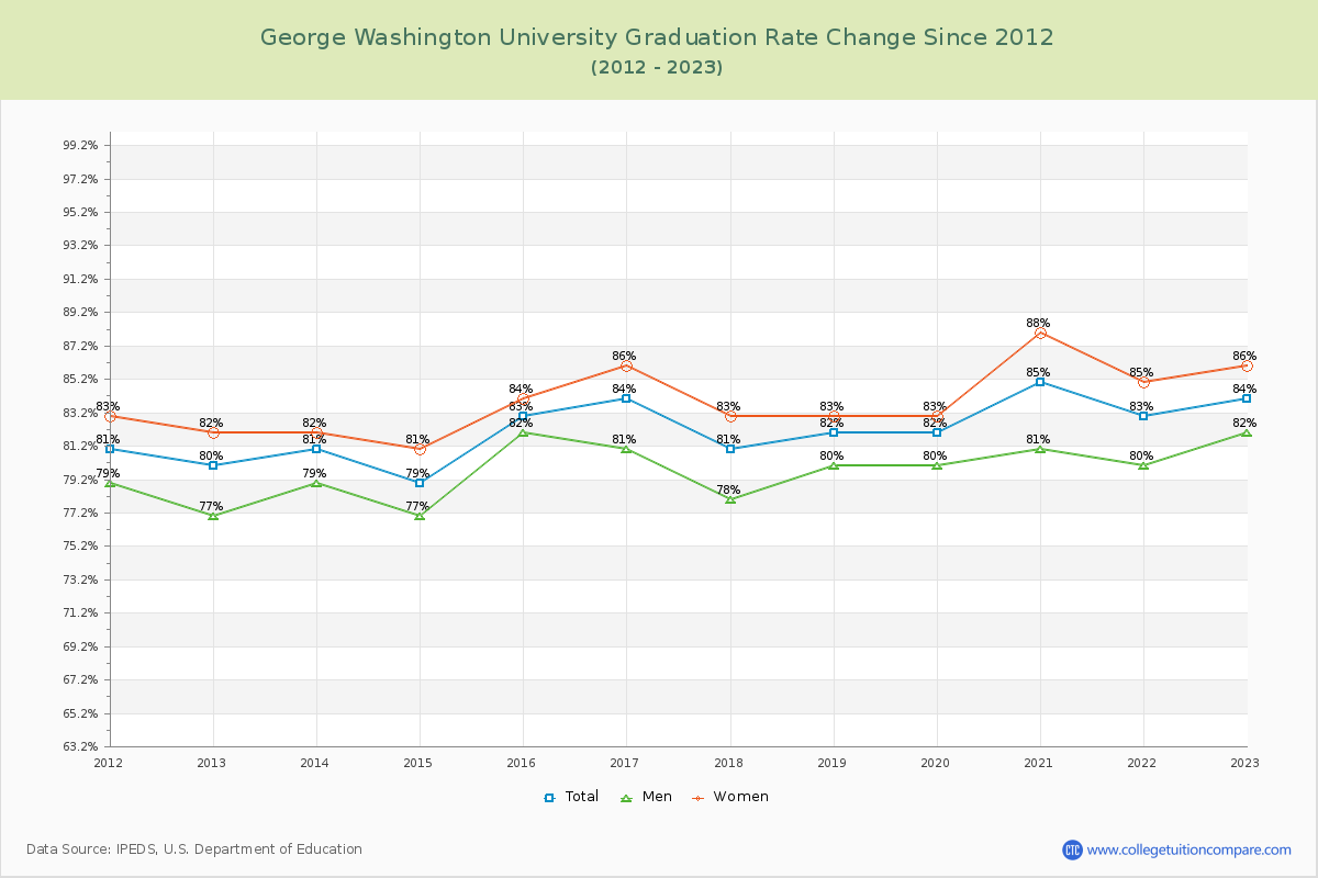 George Washington University Graduation Rate Changes Chart