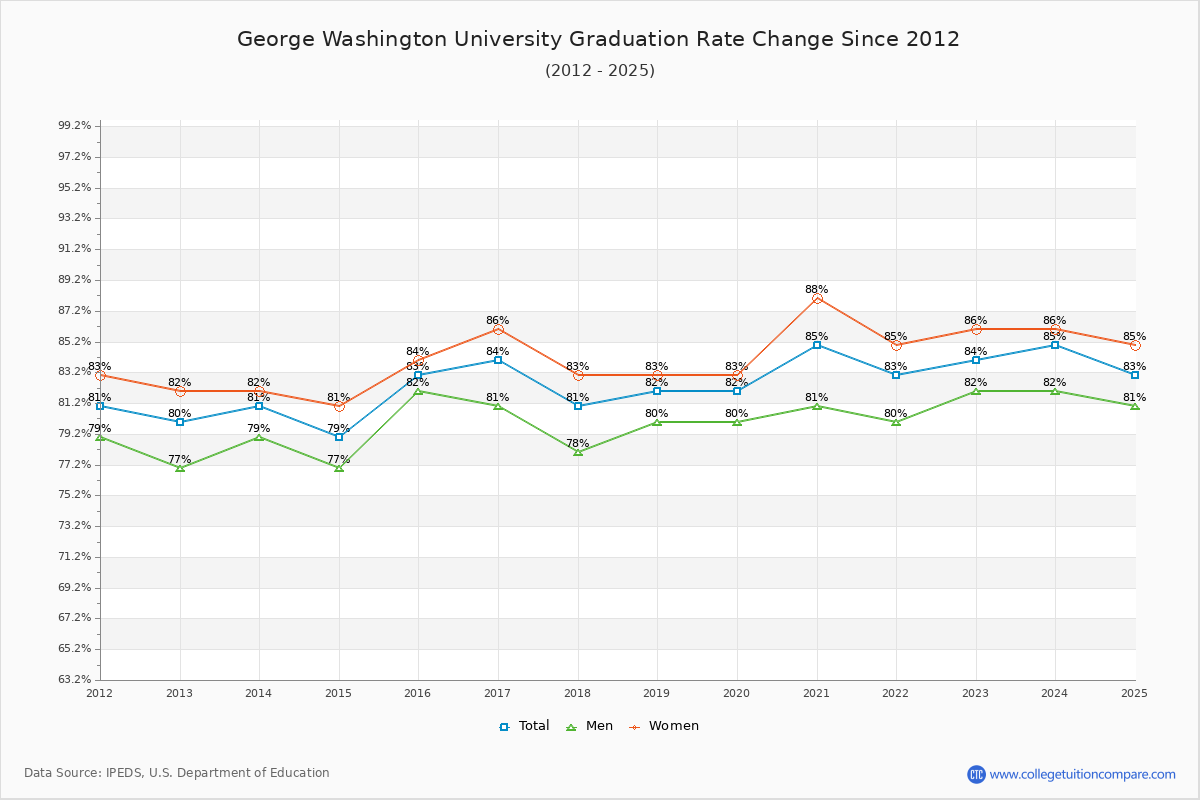 George Washington University Graduation Rate Changes Chart