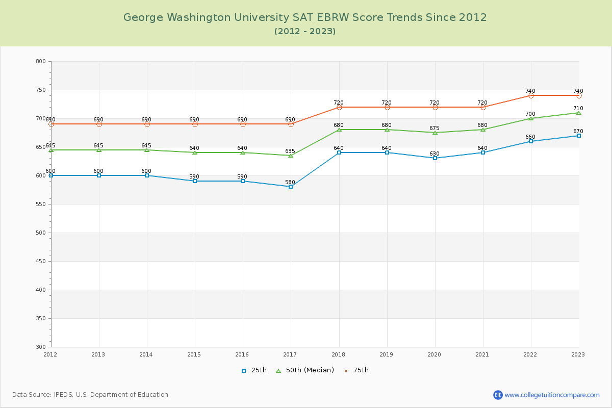 George Washington University SAT EBRW (Evidence-Based Reading and Writing) Trends Chart