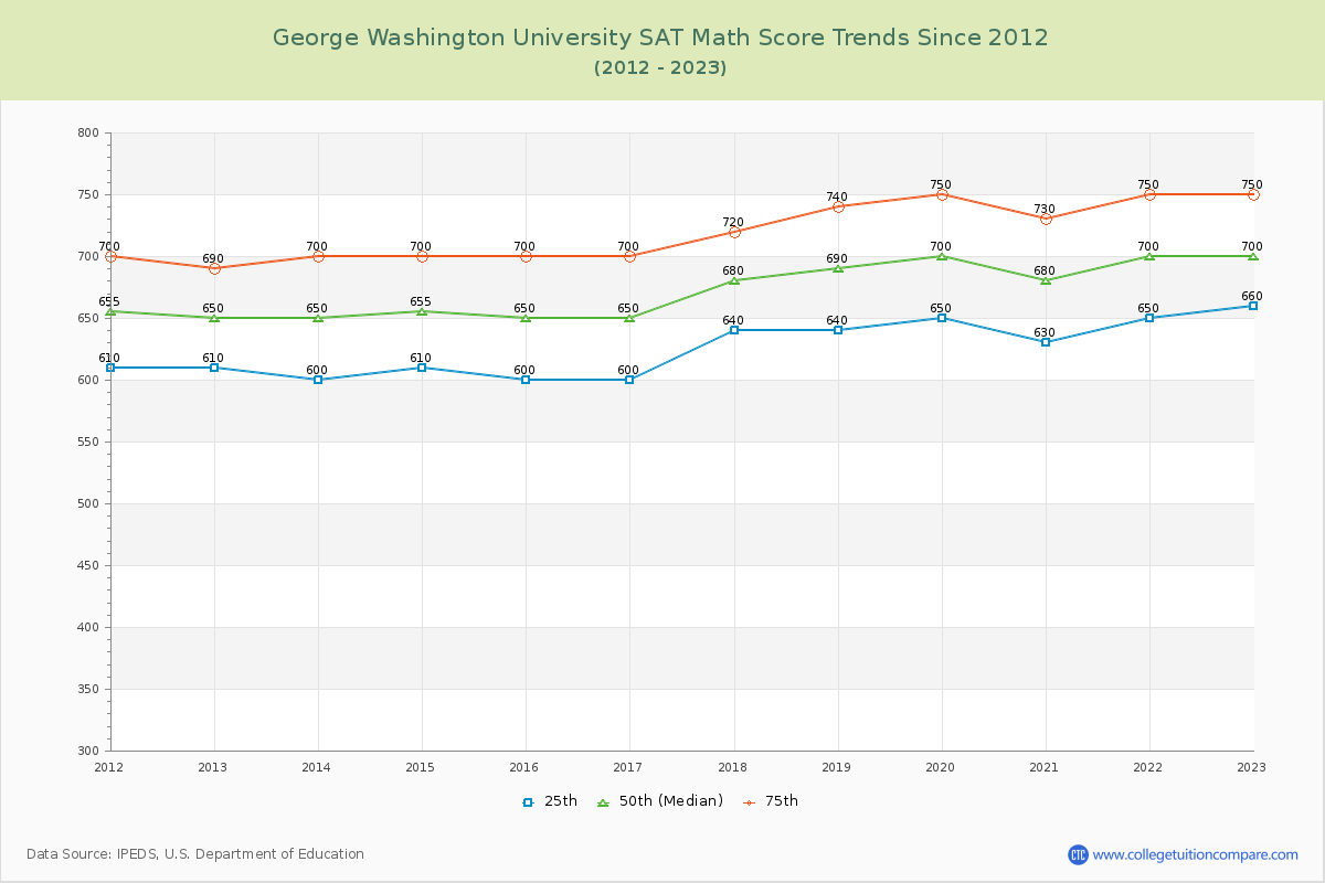 George Washington University SAT Math Score Trends Chart