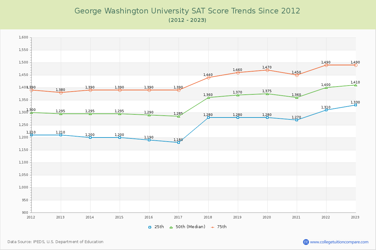 George Washington University SAT Score Trends Chart