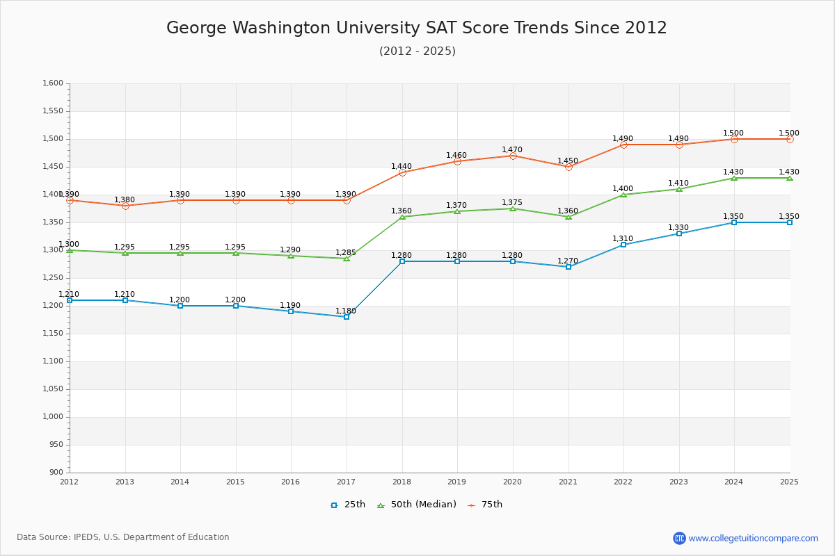 George Washington University SAT Score Trends Chart