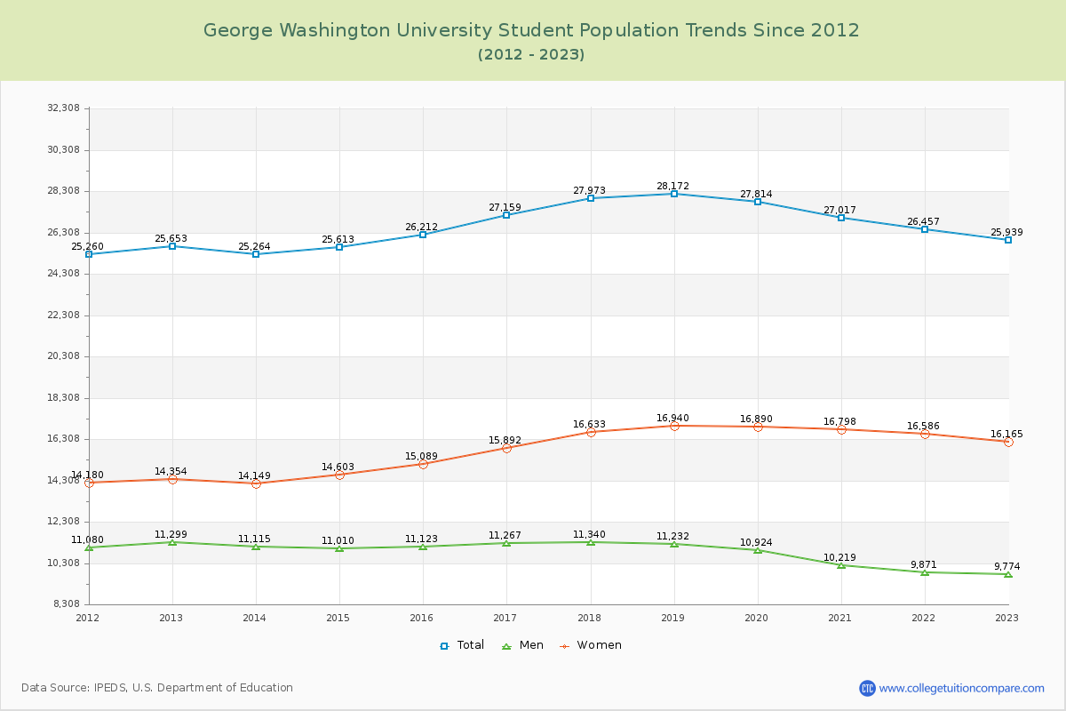 George Washington University Enrollment Trends Chart