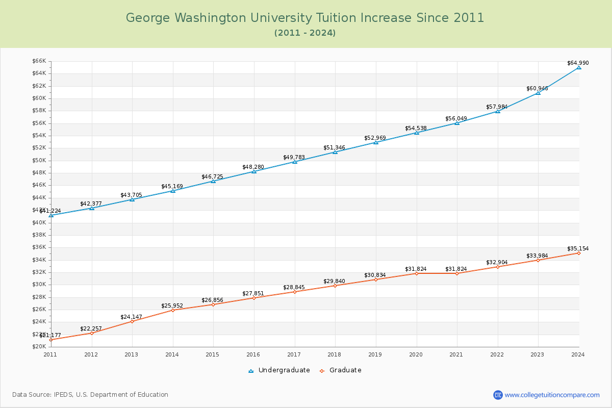 George Washington University Tuition & Fees Changes Chart