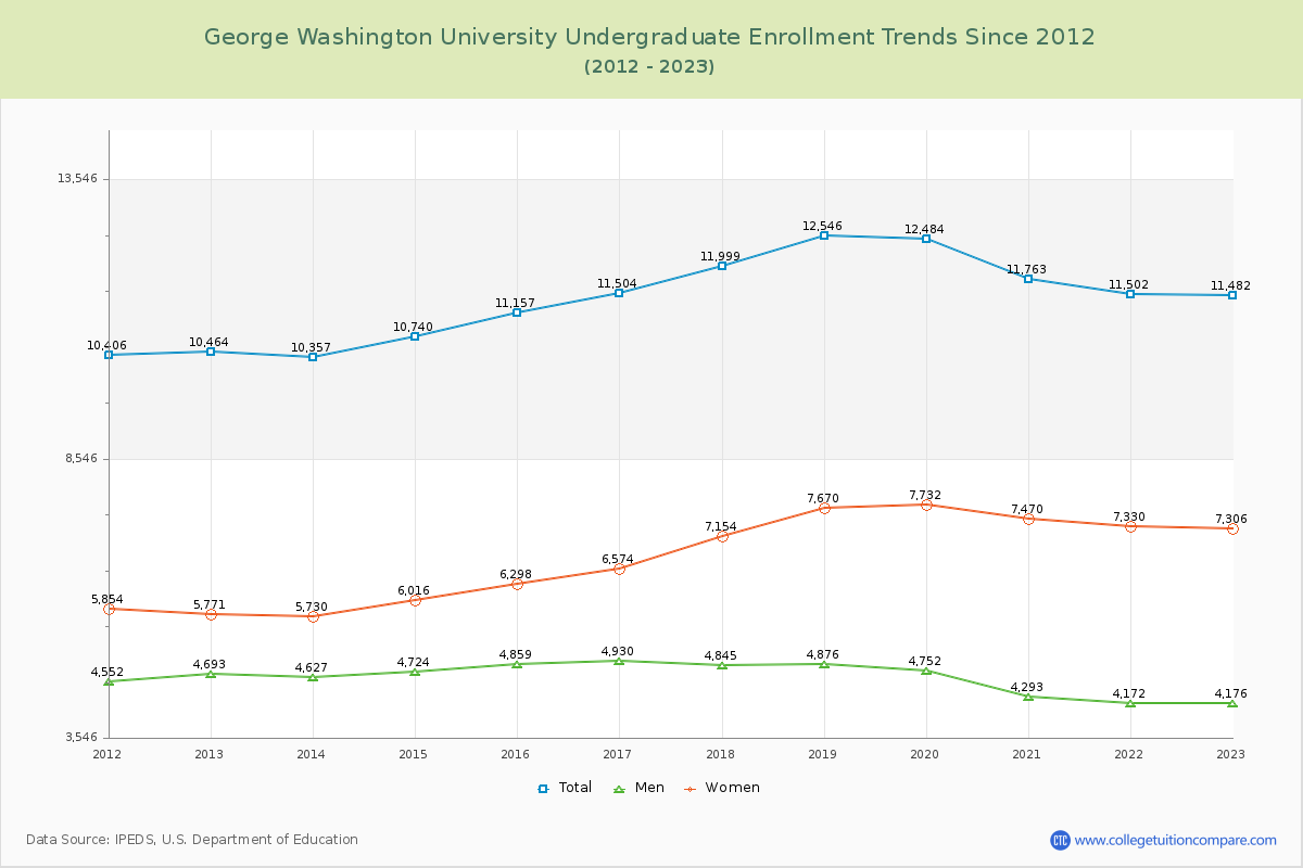 George Washington University Undergraduate Enrollment Trends Chart