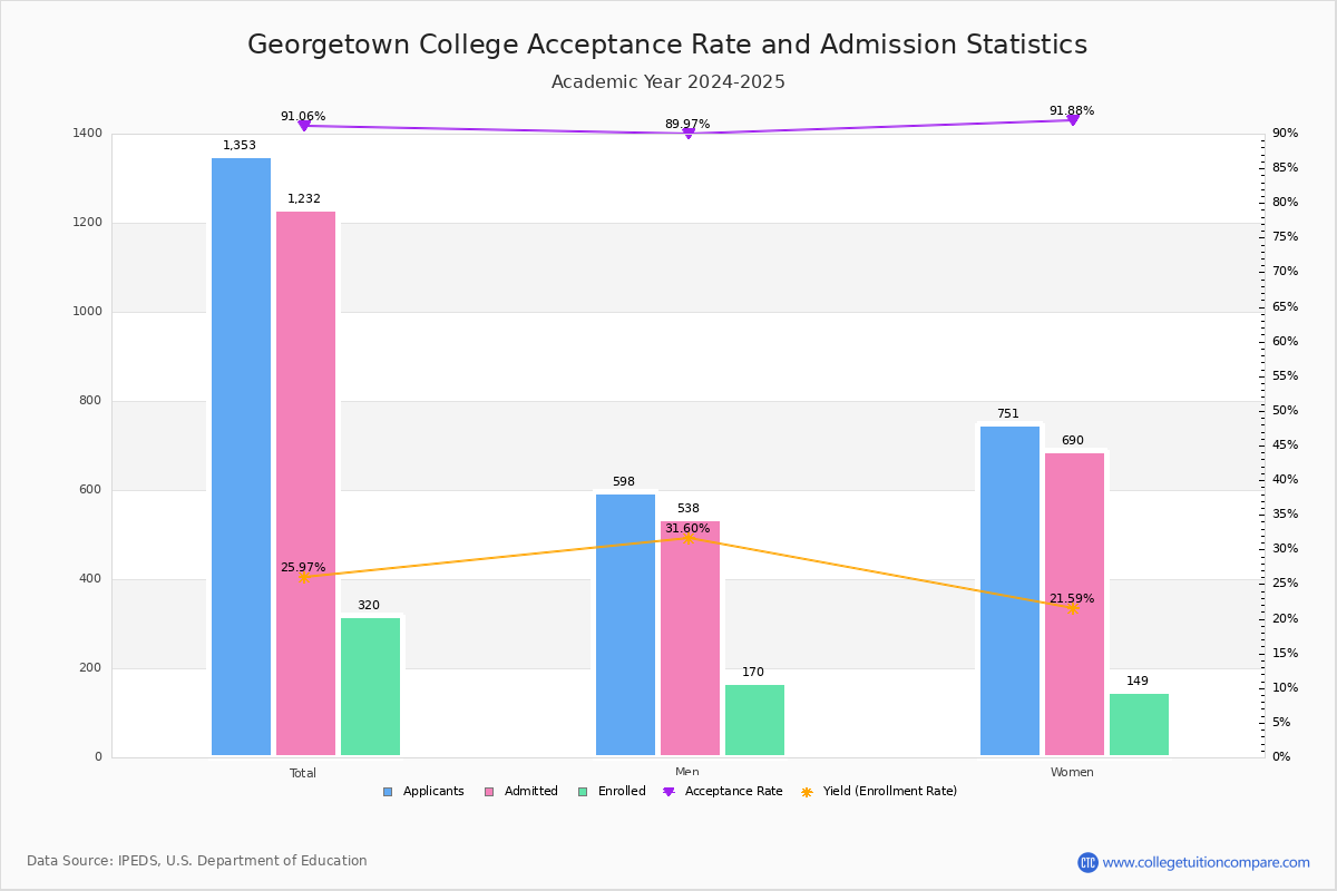 Acceptance Rate and SAT/ACT Scores