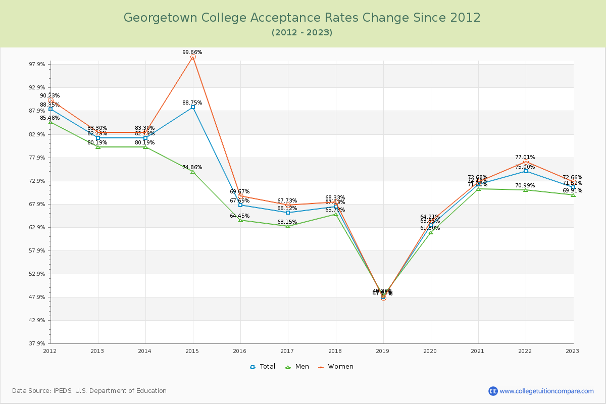 Georgetown College Acceptance Rate Changes Chart