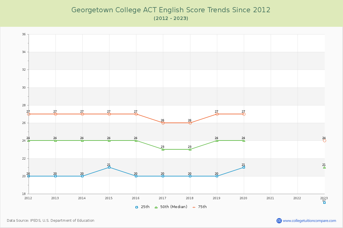 Georgetown College ACT English Trends Chart
